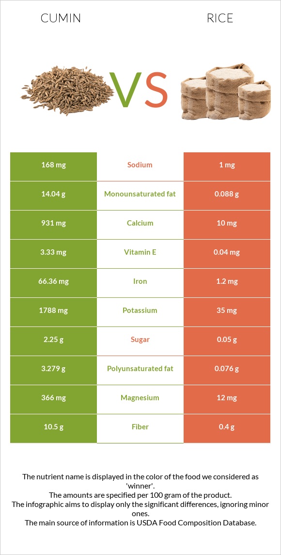 Cumin vs Rice infographic