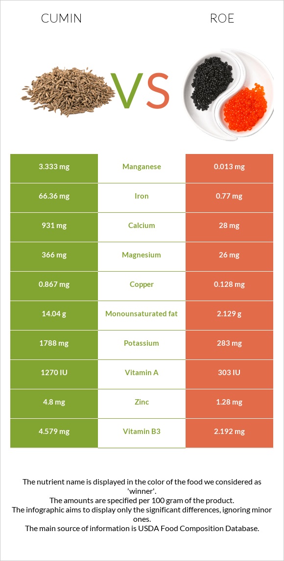 Cumin vs Roe infographic