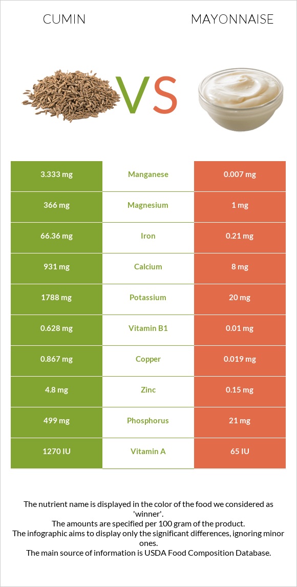 Cumin vs Mayonnaise infographic