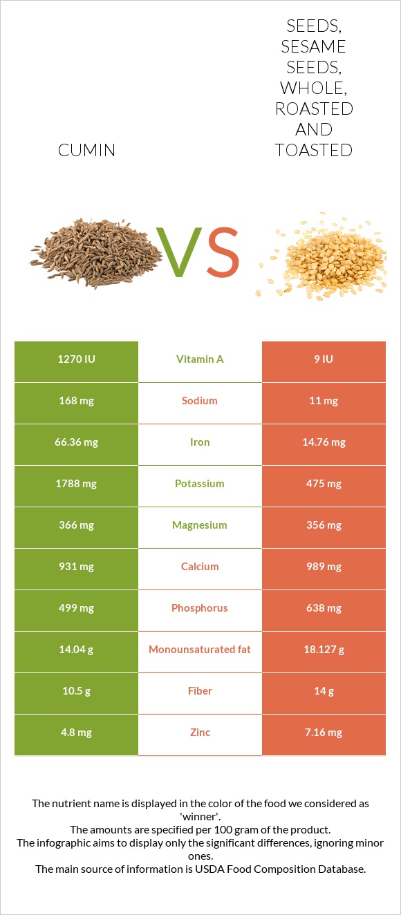 Cumin vs. Seeds, sesame seeds, whole, roasted and toasted — InDepth Nutrition Comparison