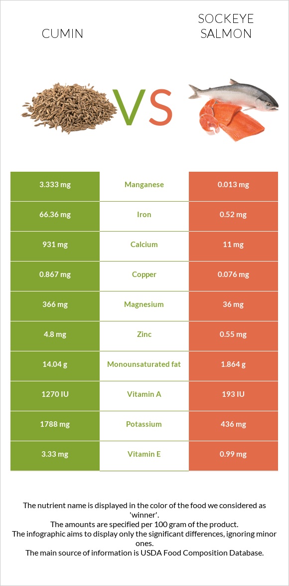 Cumin vs Sockeye salmon infographic