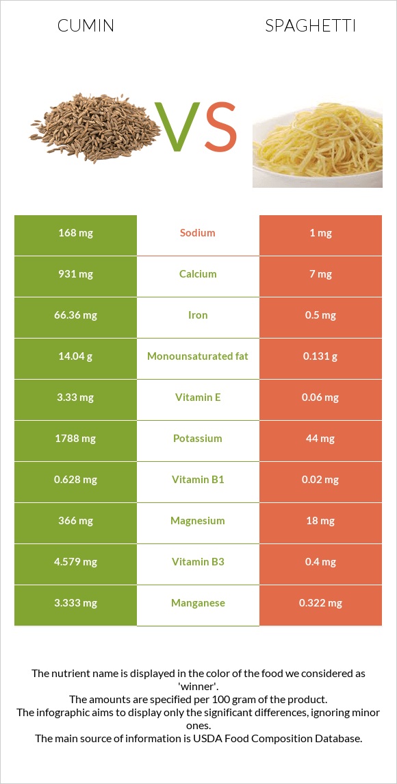 Cumin vs Spaghetti infographic