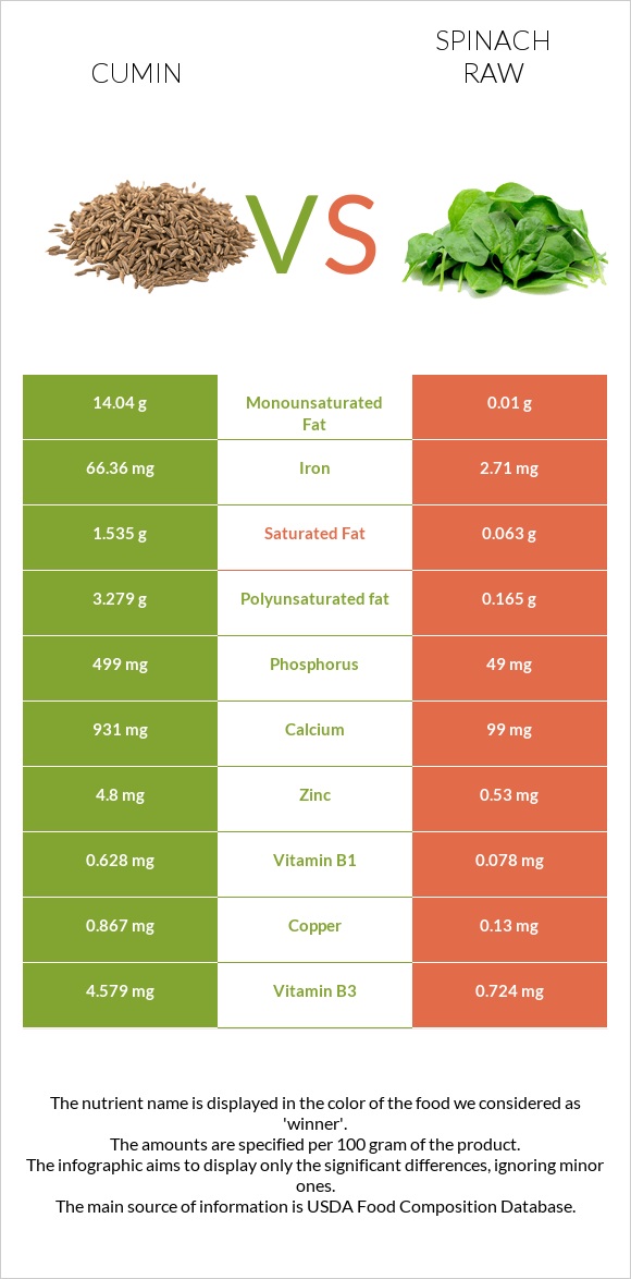 Cumin vs Spinach raw infographic