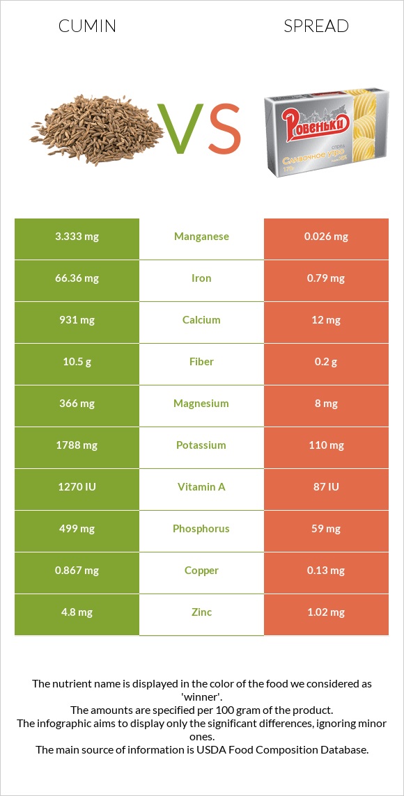 Cumin vs Spread infographic