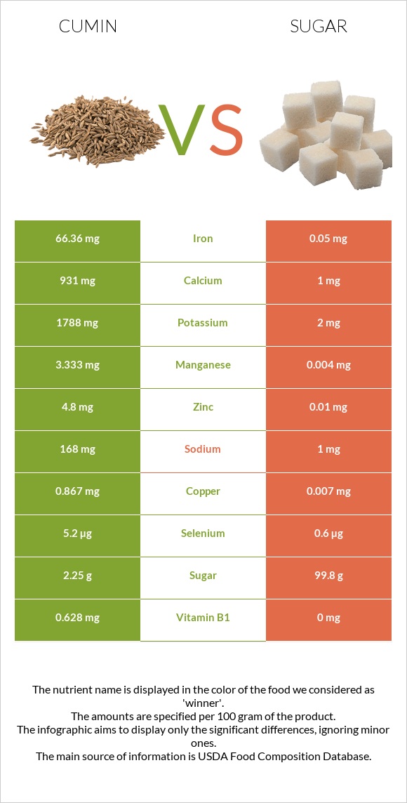 Cumin vs Sugar infographic