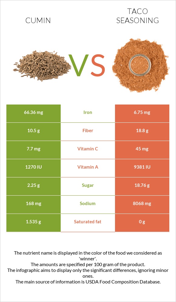 Cumin vs Taco seasoning infographic