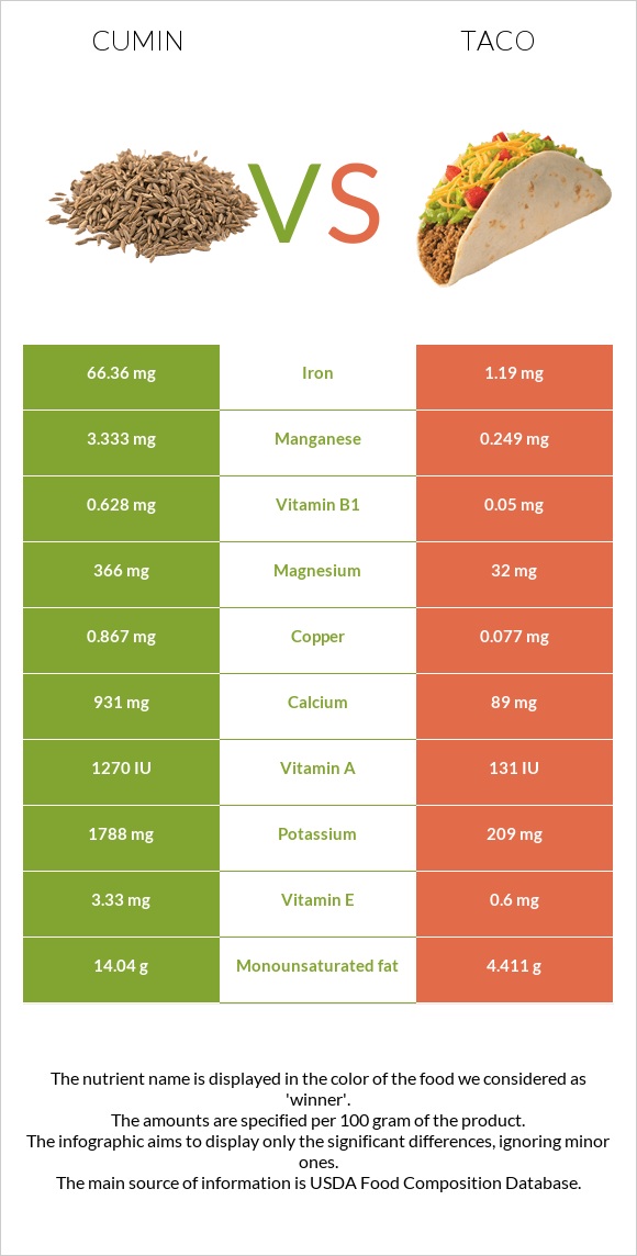 Cumin vs Taco infographic