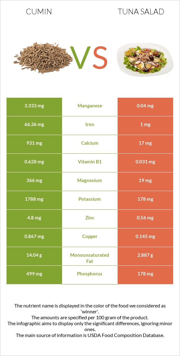 Cumin vs Tuna salad infographic
