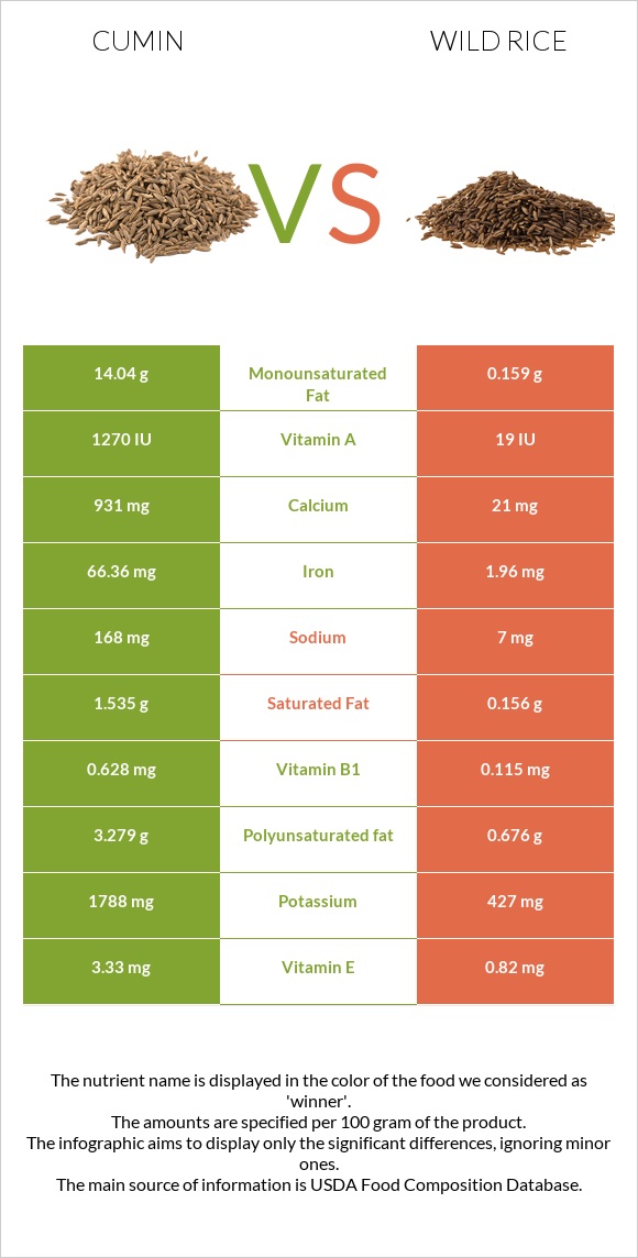 Cumin vs Wild rice infographic