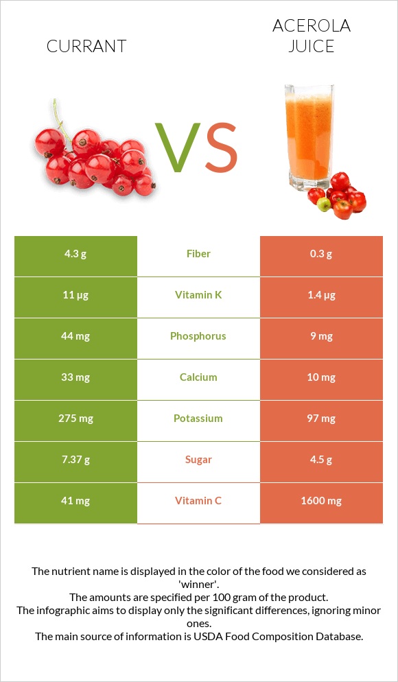 Հաղարջ vs Ացերոլա հյութ infographic