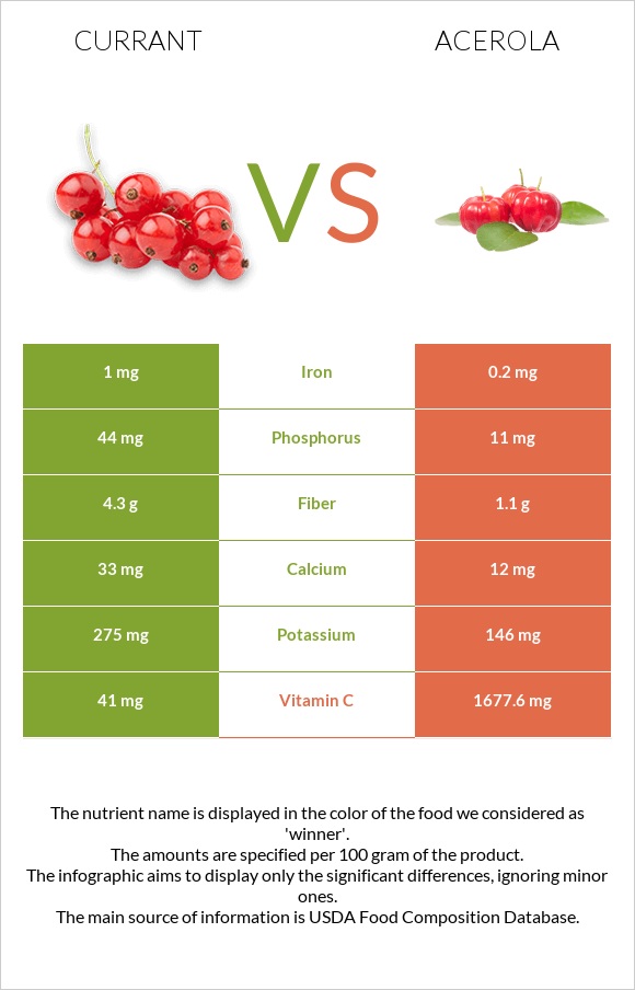 Currant vs Acerola infographic