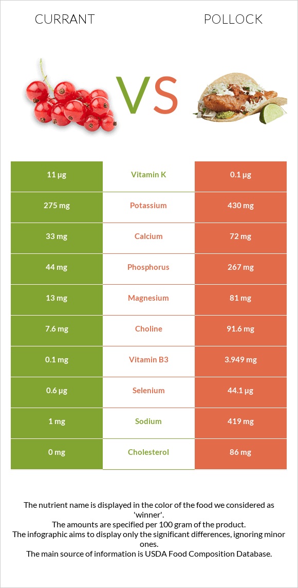 Հաղարջ vs Alaska pollock infographic