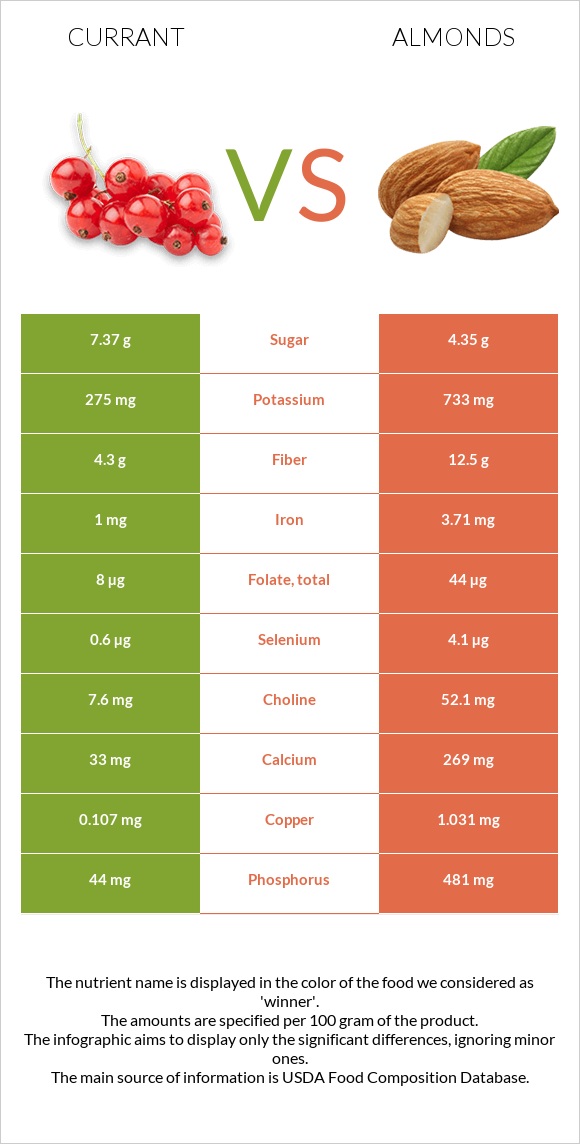 Currant vs Almond infographic