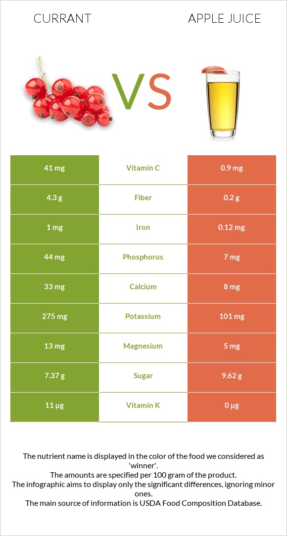 Currant vs Apple juice infographic