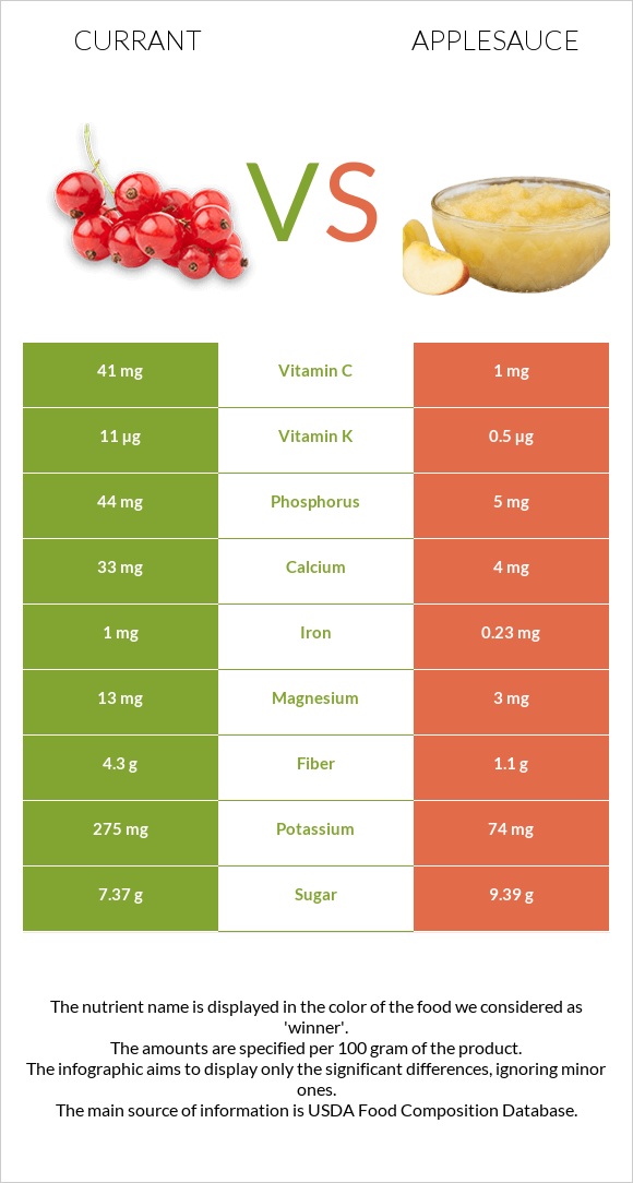 Currant vs Applesauce infographic