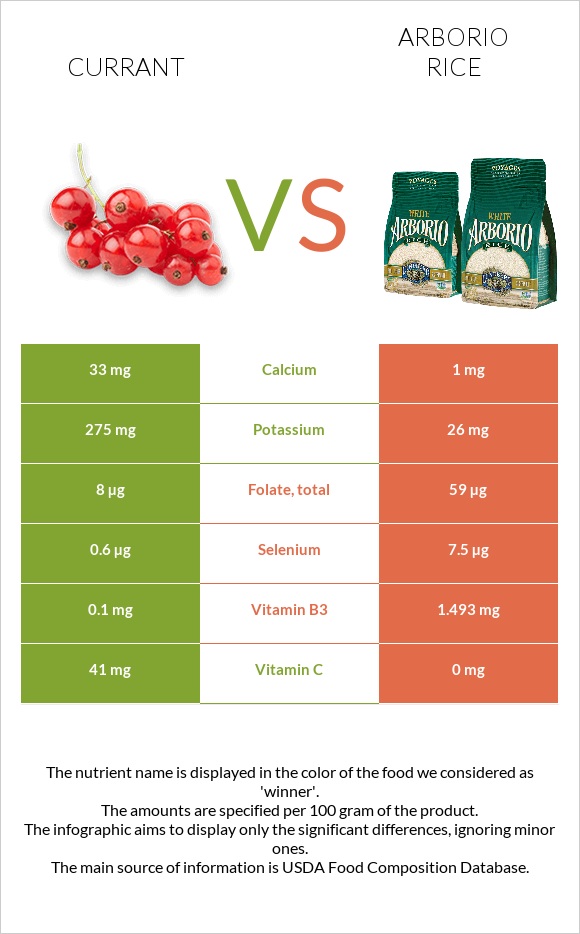 Հաղարջ vs Արբորիո բրինձ infographic