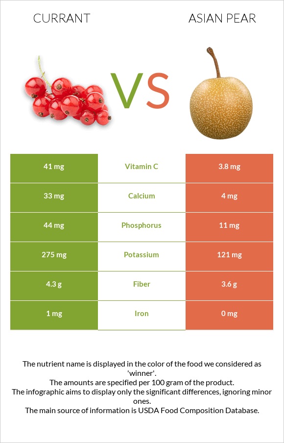 Currant vs Asian pear infographic
