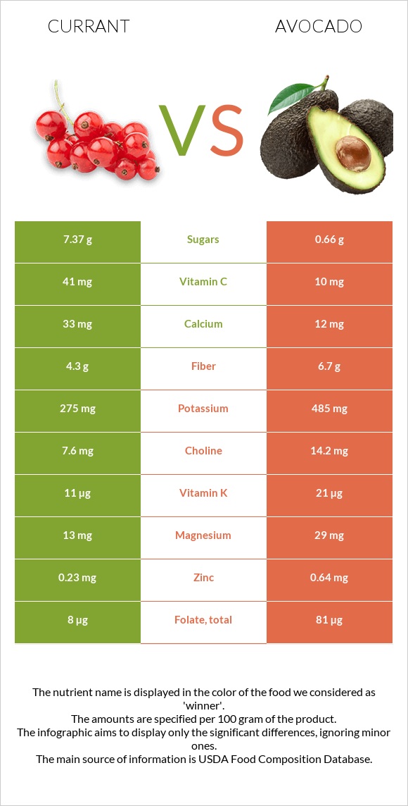Currant vs Avocado infographic