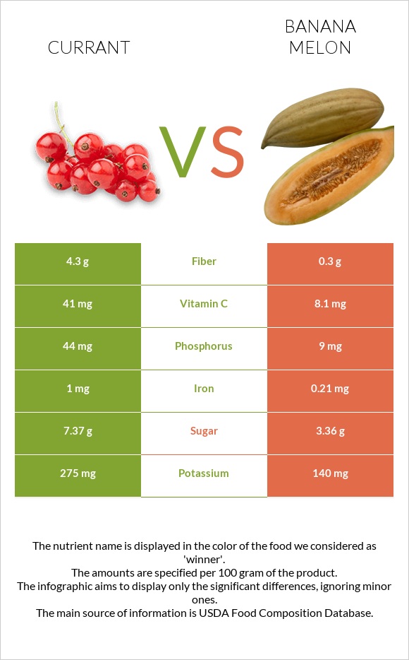 Currant vs Banana melon infographic