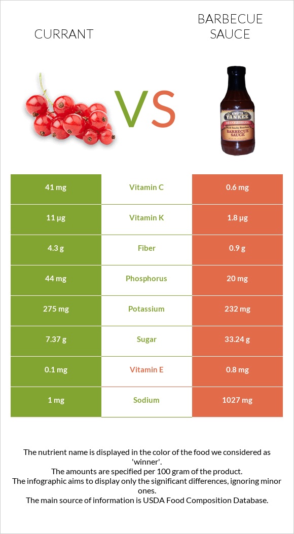 Currant vs Barbecue sauce infographic