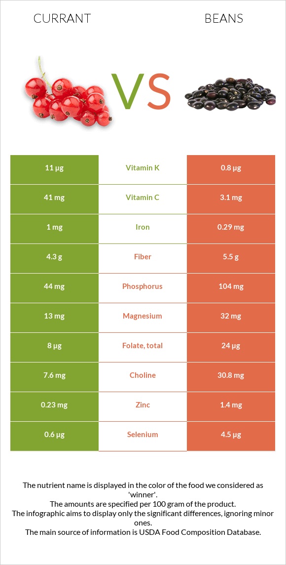 Currant vs Beans infographic