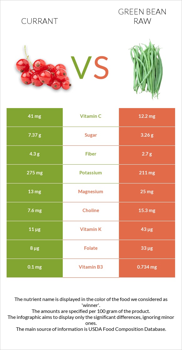 Currant vs Green bean raw infographic