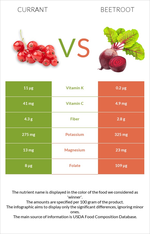 Currant vs Beetroot infographic