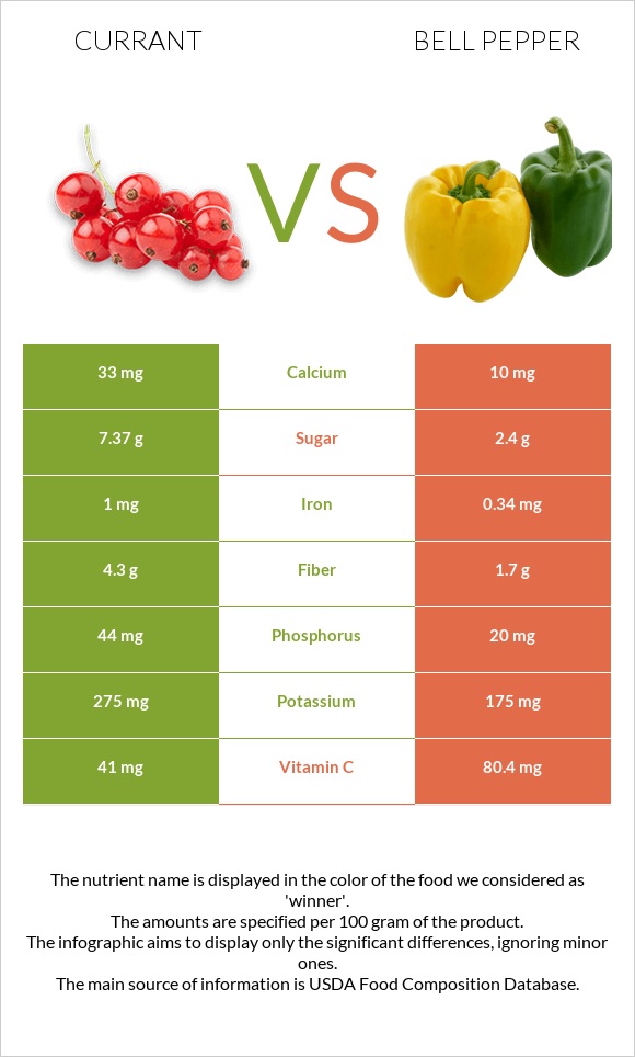 Currant vs Bell pepper infographic