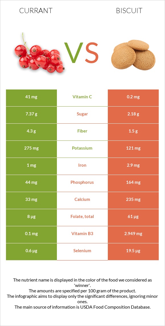 Currant vs Biscuit infographic