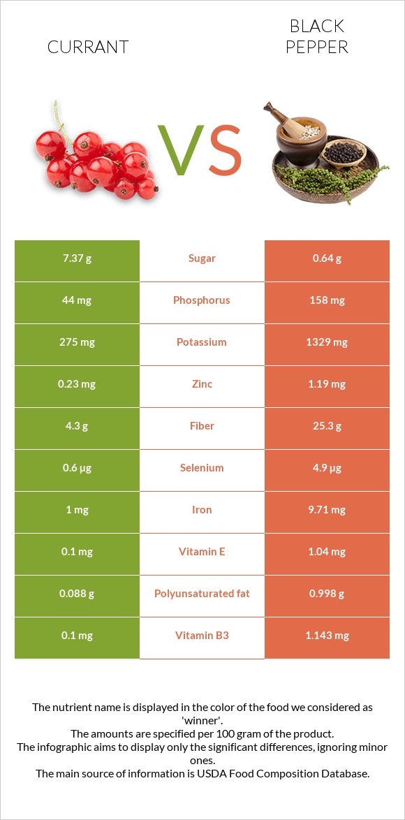 Currant vs Black pepper infographic