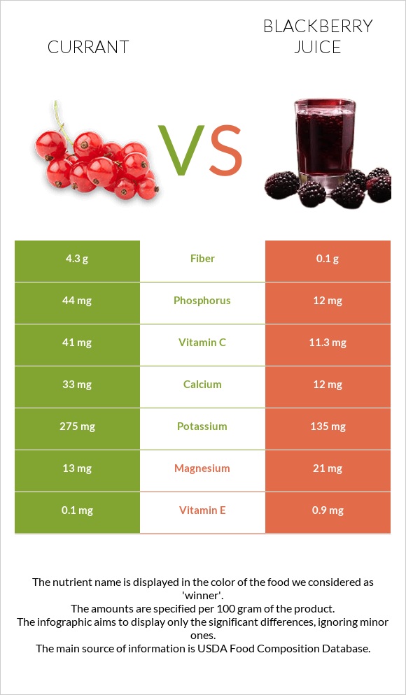 Հաղարջ vs Մոշի հյութ infographic