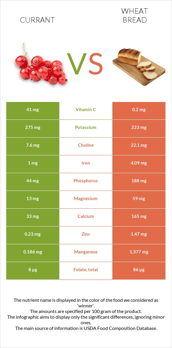 Currant vs Wheat Bread infographic