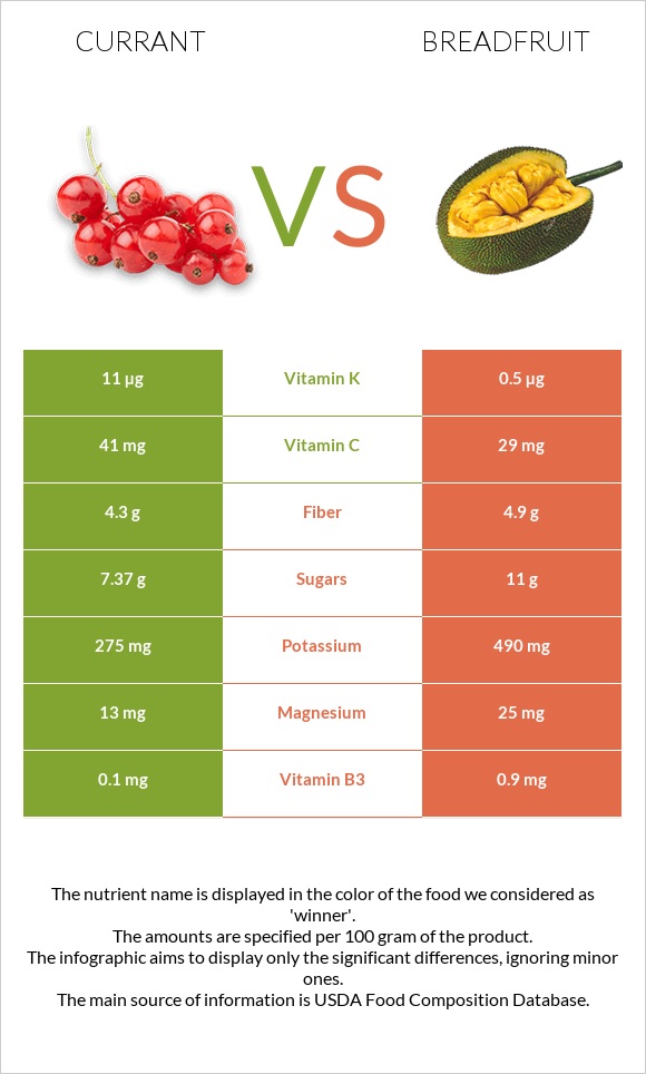 Currant vs Breadfruit infographic