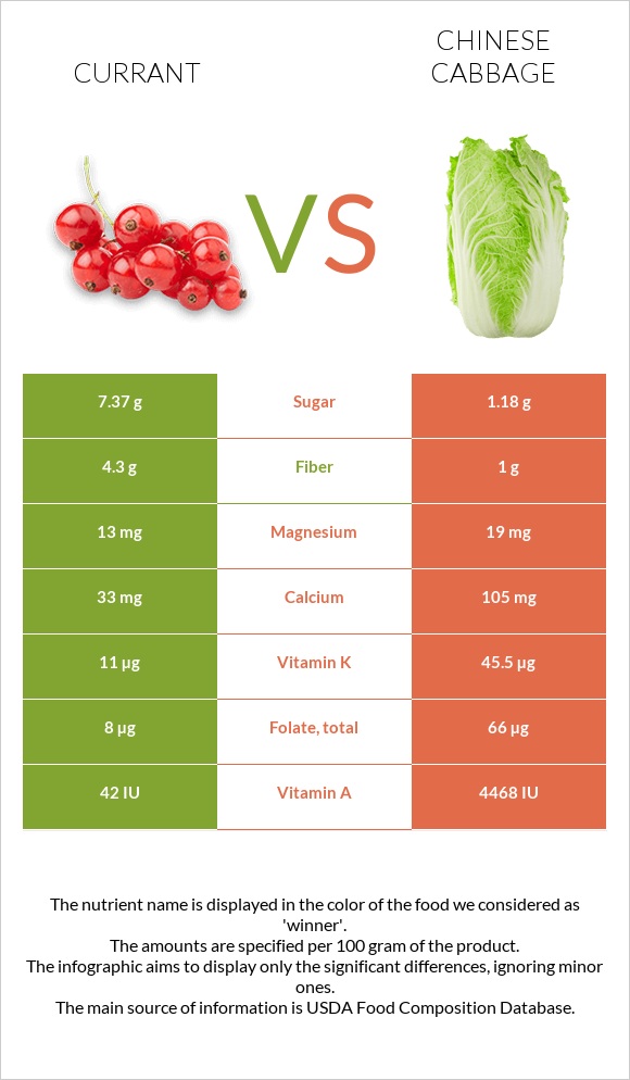 Currant vs Chinese cabbage infographic