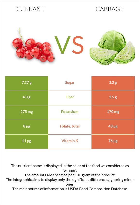 Currant vs Cabbage infographic