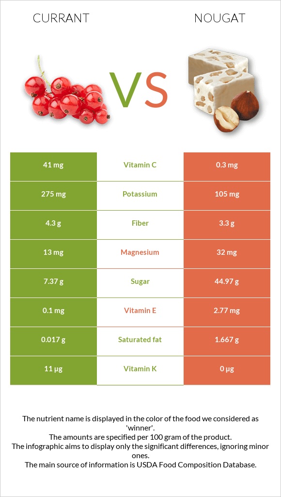 Currant vs Nougat infographic