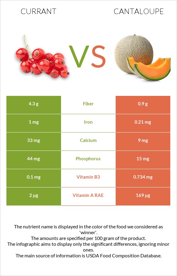 Currant vs Cantaloupe infographic