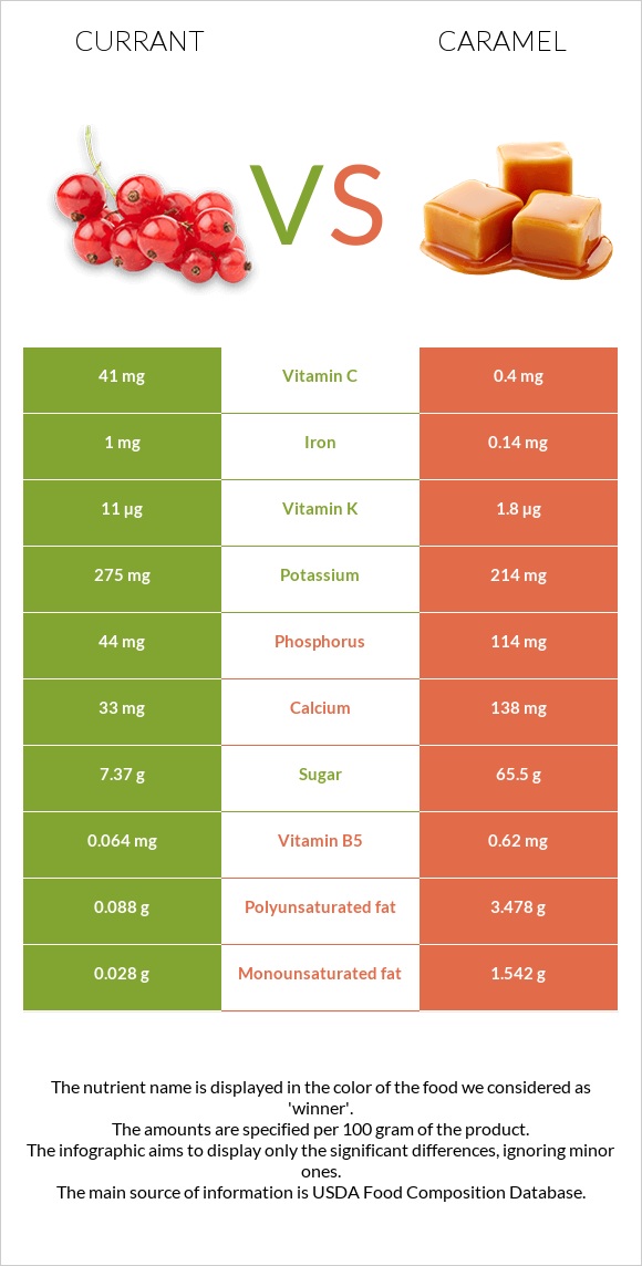 Currant vs Caramel infographic