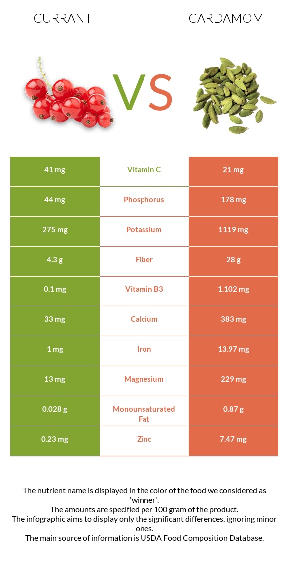 Currant vs Cardamom infographic