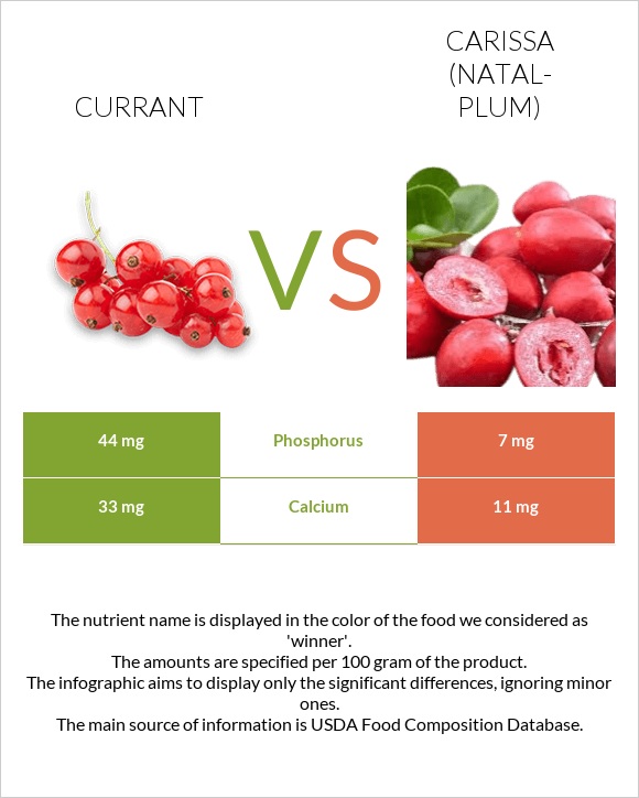 Currant vs Carissa (natal-plum) infographic