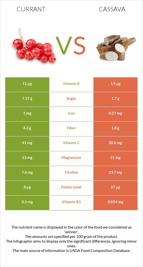 Currant vs Cassava infographic