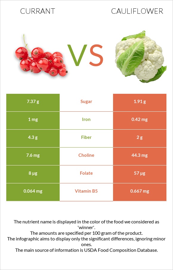 Currant vs Cauliflower infographic