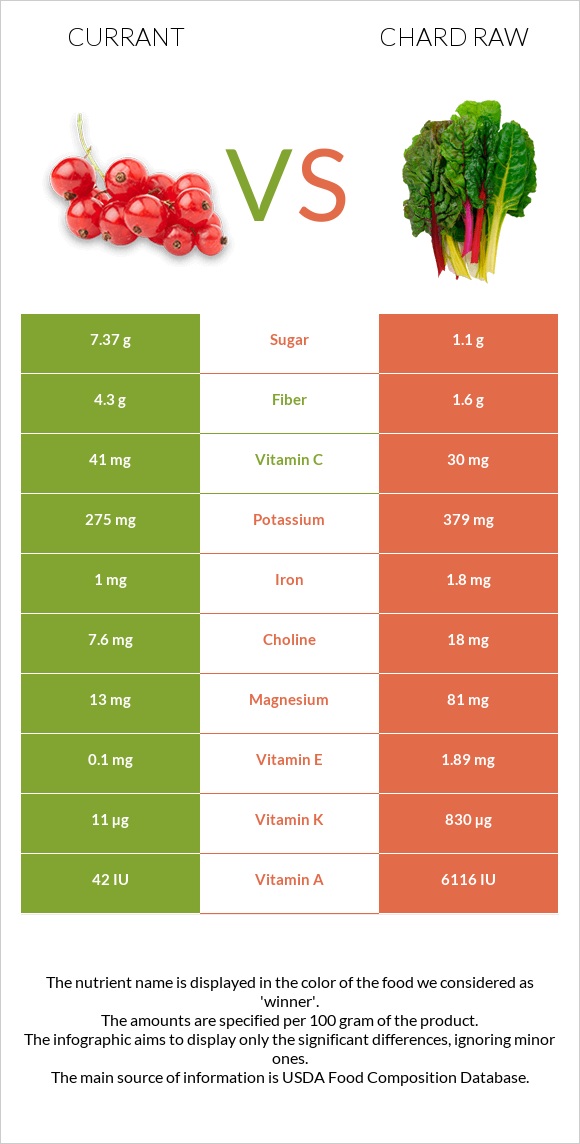 Currant vs Chard raw infographic