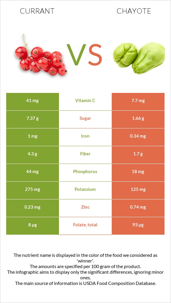 Currant vs Chayote infographic