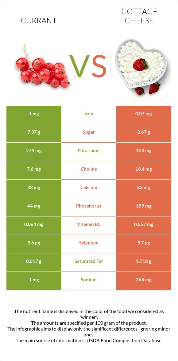 Currant vs Cottage cheese infographic
