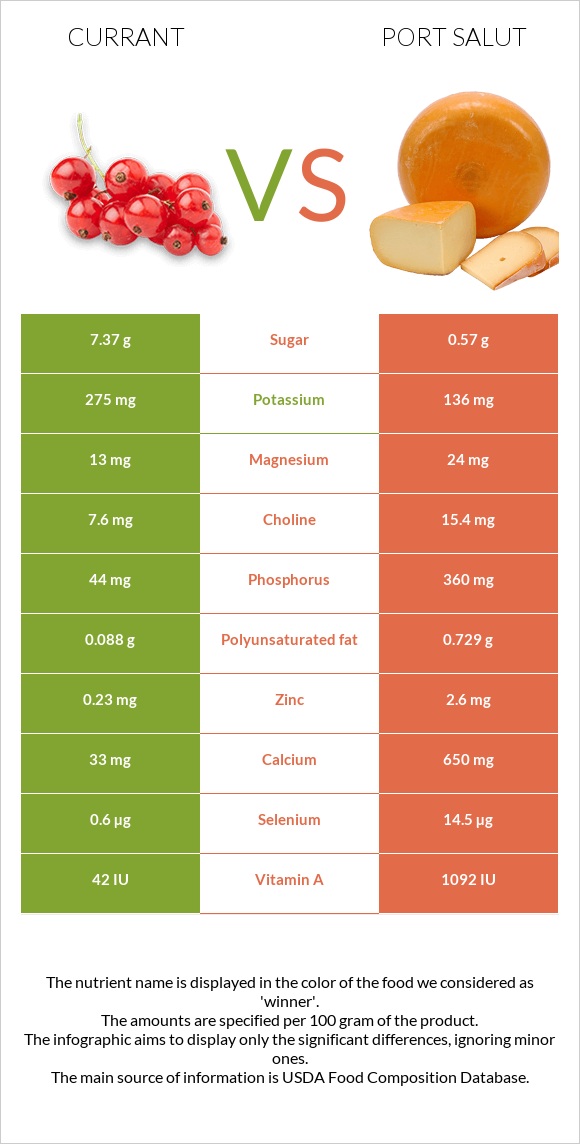 Currant vs Port Salut infographic