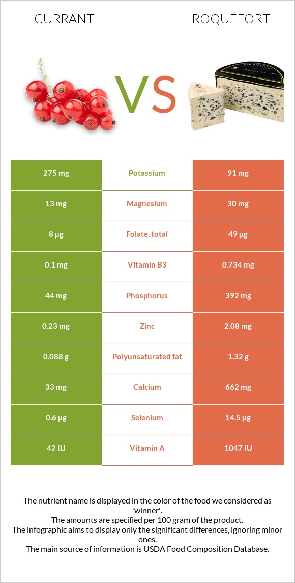 Currant vs Roquefort infographic