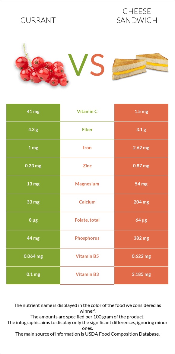 Currant vs Cheese sandwich infographic