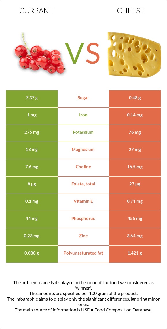 Currant vs Cheddar Cheese infographic