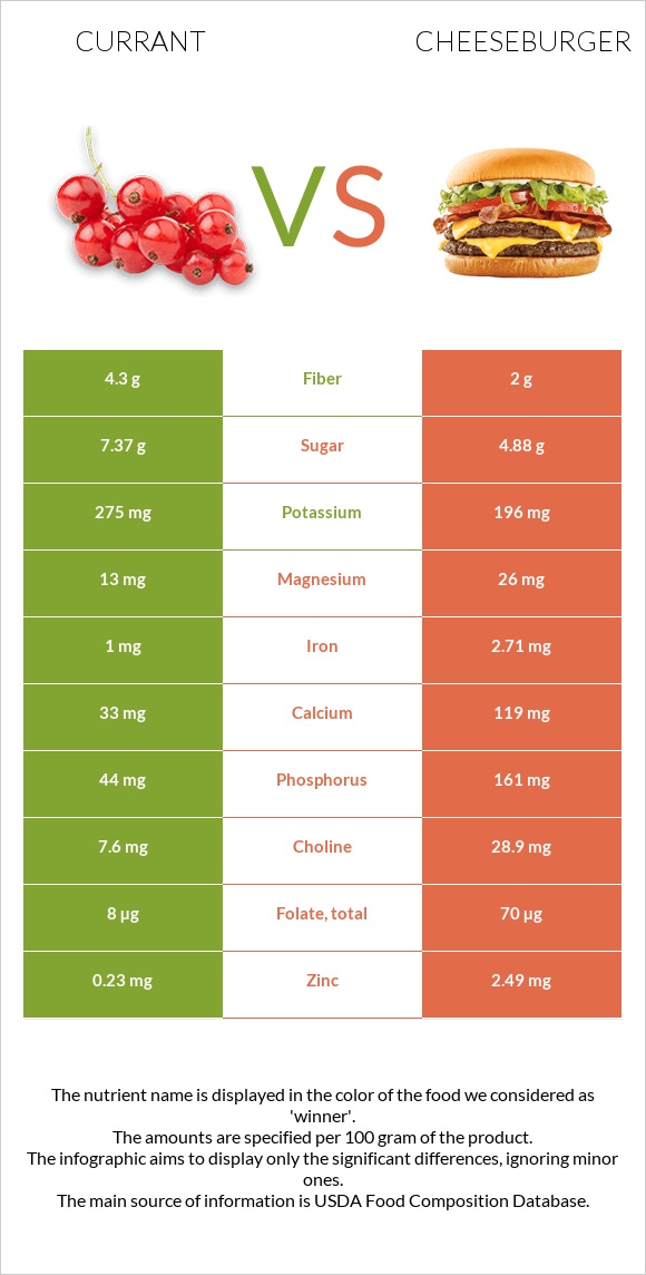 Currant vs Cheeseburger infographic